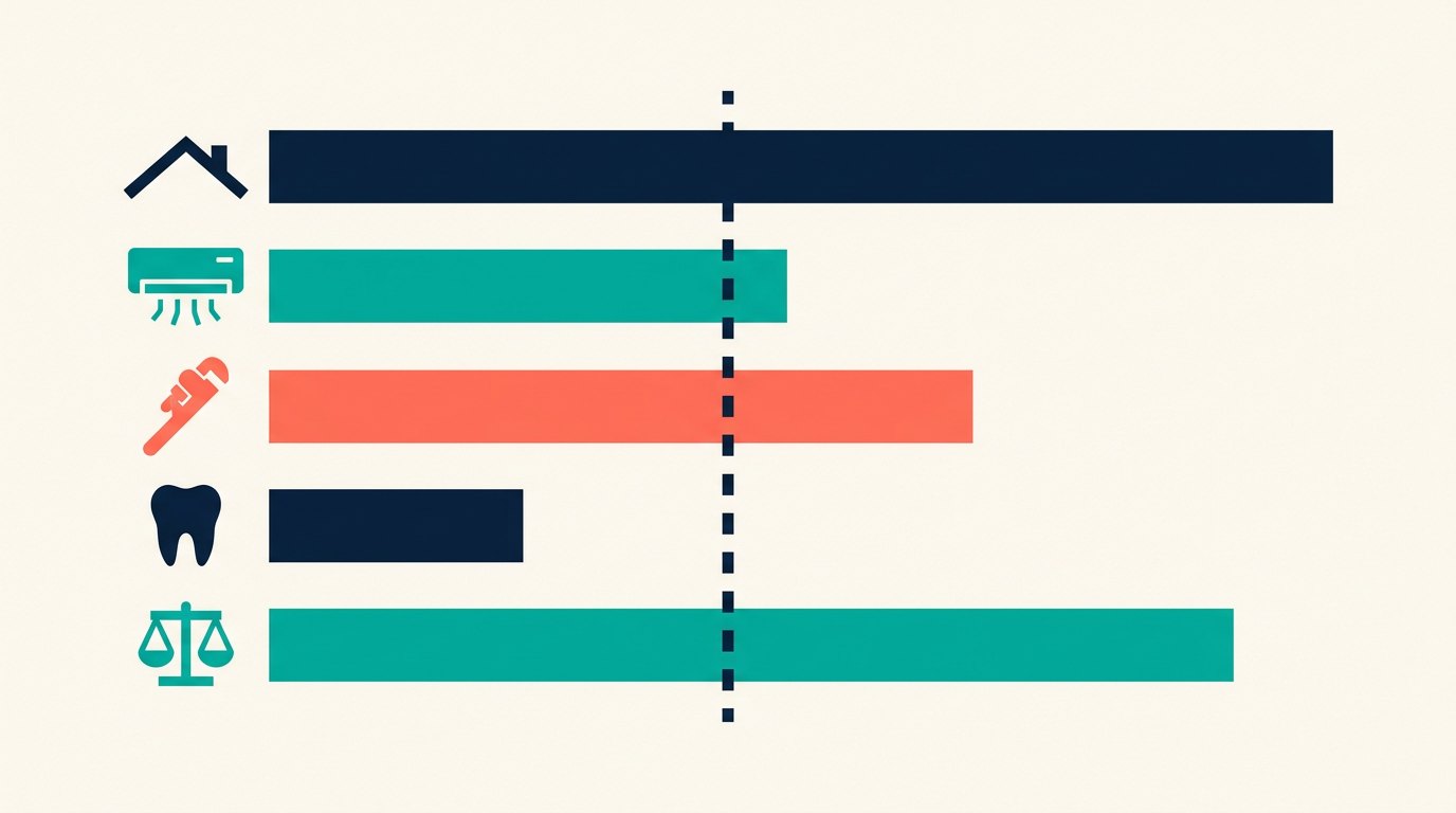 Bar chart comparing local SEO cost by industry for roofing HVAC plumbing and dental